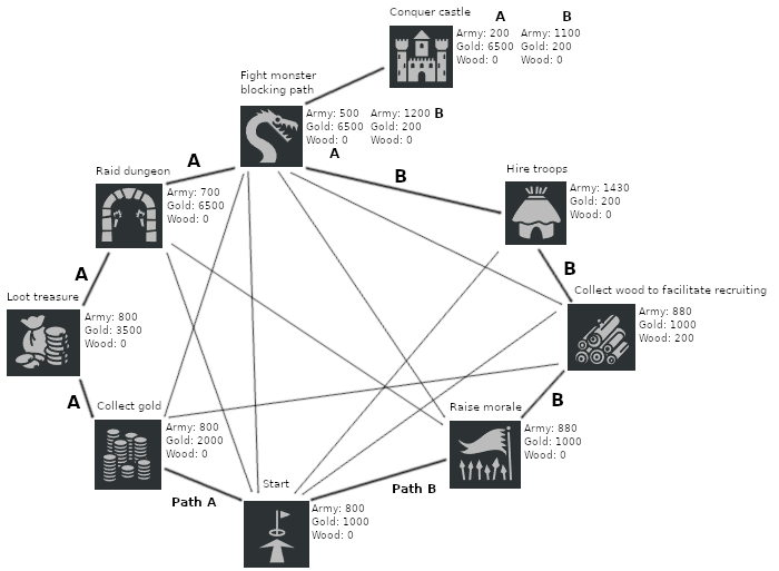 Event Sequencing