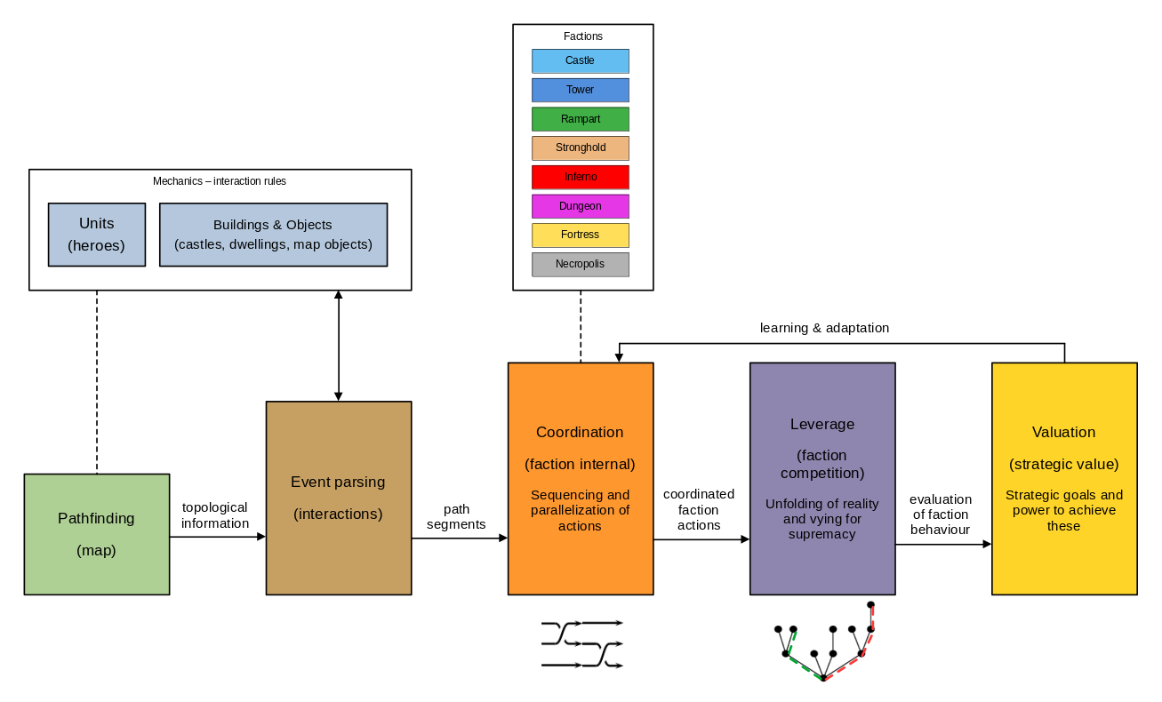 AI Architecture