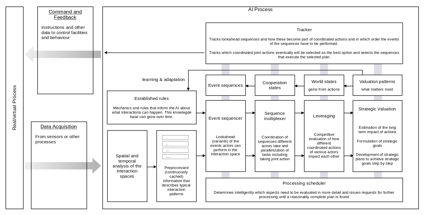 AI Architecture