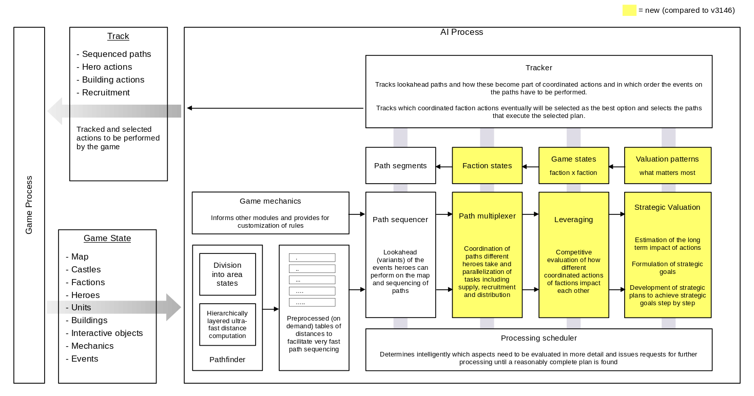 AI Architecture